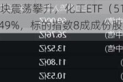 化工板块震荡攀升，化工ETF（516020）收涨1.49%，标的指数8成成份股收红！