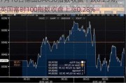 7月18日德国DAX30指数收盘下跌0.25%，英国富时100指数收盘上涨0.28%