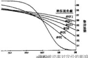 期权波动率对定价的影响