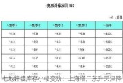 七地锌锭库存小幅变动：上海增广东升天津降