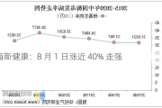 梅斯健康：8 月 1 日涨近 40% 走强