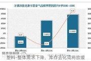 塑料-整体需求下降，库存去化或将放缓