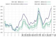 美国通胀继续回落 美元指数下跌