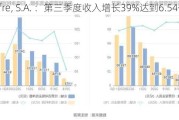 Mapfre, S.A. ：第三季度收入增长39%达到6.54亿