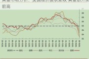 黄金市场分析：美国经济疲软助攻 黄金劲升测前高