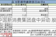 中国新消费集团盘中异动 股价大涨8.22%