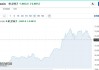 比特币期货跌超1%，下探7万美元关口