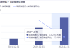 中国中免业绩快报：上半年实现净利润32.88亿元 同比下降14.94%