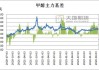 煤价震荡偏弱 甲醇供应紧张 短时预防深跌风险：2600-2750元/吨预估区间