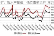 铁矿：铁水产量低，低位震荡运行  压力大