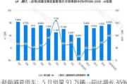 新能源乘用车：5 月销量 91 万辆，同比增长 35%