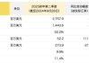 威富集团2024财年第三财季实现净利润2.03亿美元，同比增加145.01%