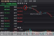 卫讯公司盘中异动 大幅下挫5.03%报15.28美元