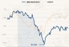 富国价值创造混合A：净值增长0.48%，近6个月收益率4.68%同类排名464|2200