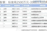 宏川智慧：拟使用2500万元-3500万元回购公司股份