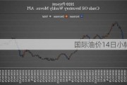 国际油价14日小幅下跌