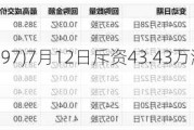 首程控股(00697)7月12日斥资43.43万港元回购31.6万股