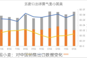 美国小麦：对中国销售出口数据变化