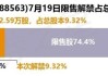 北自科技：约65.01万股限售股7月30日解禁