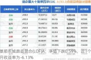 景顺长城鼎益混合(LOF)A：净值下跌0.59%，近1个月收益率为-6.13%