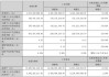 增利不增收，赣能股份上半年净利润同比增长151％