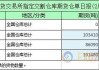 上期所仓单日报：部分品种仓单有增有减