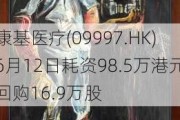 康基医疗(09997.HK)6月12日耗资98.5万港元回购16.9万股