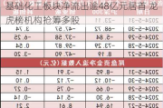 基础化工板块净流出逾48亿元居首 龙虎榜机构抢筹多股