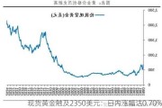 现货黄金触及2350美元：日内涨幅达0.70%