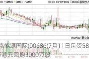 北京能源国际(00686)7月11日斥资587.96万港元回购3000万股