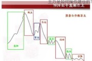 主力是如何操作建仓的？