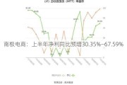 南极电商：上半年净利同比预增30.35%—67.59%