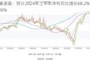 天秦装备：预计2024年上半年净利同比增长68.2%-116.26%