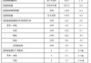 光伏设备：2024Q1末光伏设备行业合同负债约200亿元 同比增长约60%