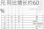 光伏设备：2024Q1末光伏设备行业合同负债约200亿元 同比增长约60%