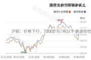 沪铜：价格下行，75000 元/吨以下 衰退担忧