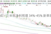 康龙化成：上半年净利预增 34%-45% 新单增长超 15%