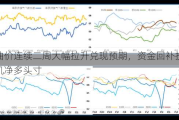 油价连续二周大幅拉升兑现预期，资金回补投机净多头寸