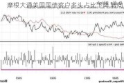 摩根大通美国国债客户多头占比下降 转向中性