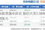 晶科能源盘中异动 股价大涨5.06%报19.94美元