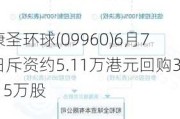 康圣环球(09960)6月7日斥资约5.11万港元回购3.15万股