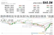 康师傅控股早盘涨超5% 建银国际维持“跑赢大市”评级