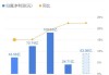 红塔证券：上半年净利同比预增52.27%