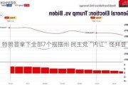 特朗普拿下全部7个摇摆州 民主党“内讧”怪拜登