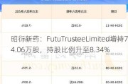 昭衍新药：FutuTrusteeLimited增持74.06万股，持股比例升至8.34%