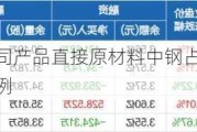 冰轮环境：公司产品直接原材料中钢占比最高，铜管亦占有一定比例