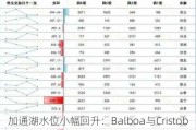 加通湖水位小幅回升：Balboa与Cristobal港船只待泊数环比回落