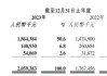 赤子城科技(09911.HK)预期上半年创新业务总收入1.92亿元至2.12亿元 同比增长约46.6%至61.8%