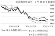 美国国债收益率：8 月 16 日多数上涨