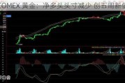 COMEX 黄金：净多头头寸减少 创五周新低